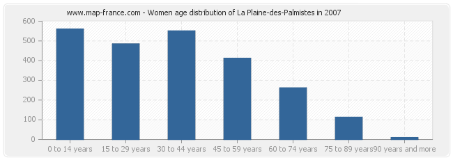 Women age distribution of La Plaine-des-Palmistes in 2007